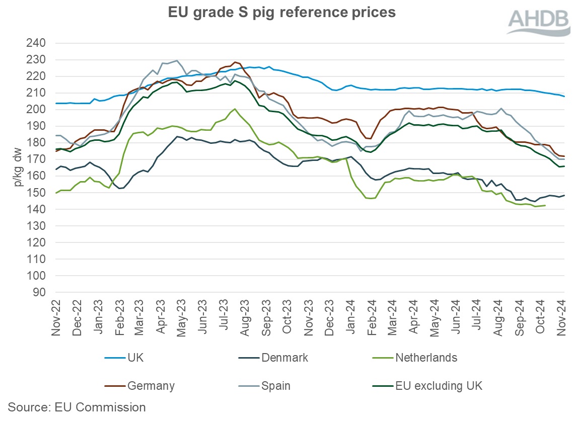 EU grade S pig prices chart 10 November 2024.